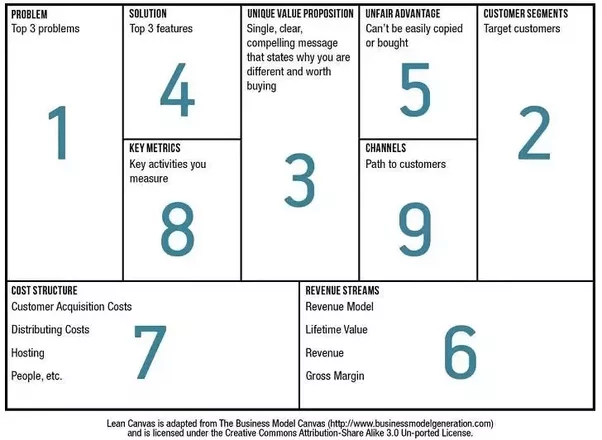 Lean Canvas Model